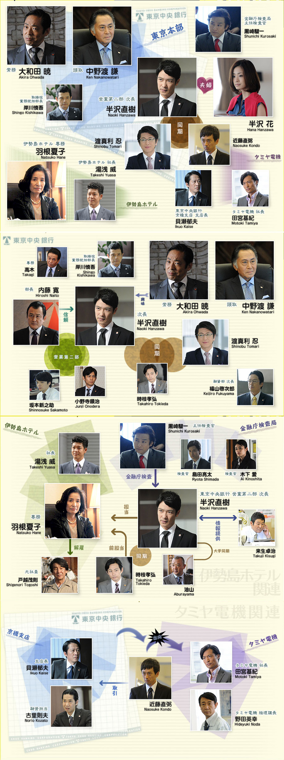 Hanzawa Naoki [半沢直樹] Chart