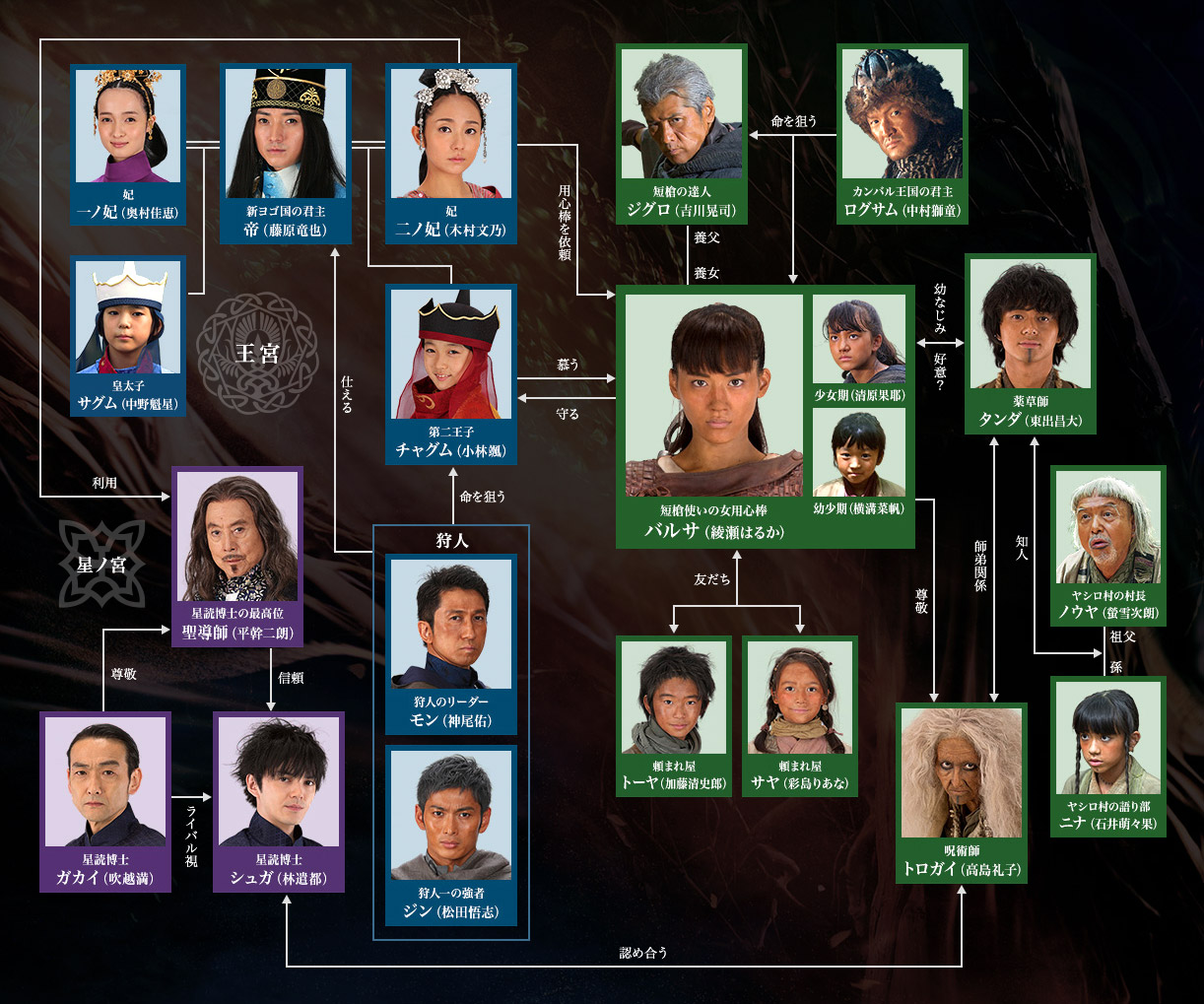 Seirei no Moribito [精霊の守り人] Chart