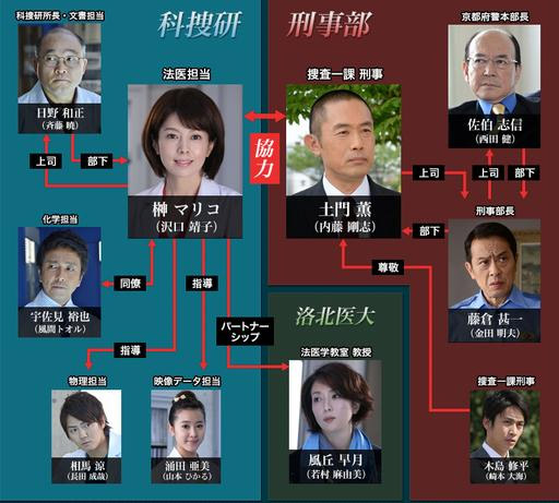 Kasouken no Onna Season 14 [科捜研の女 14] Chart